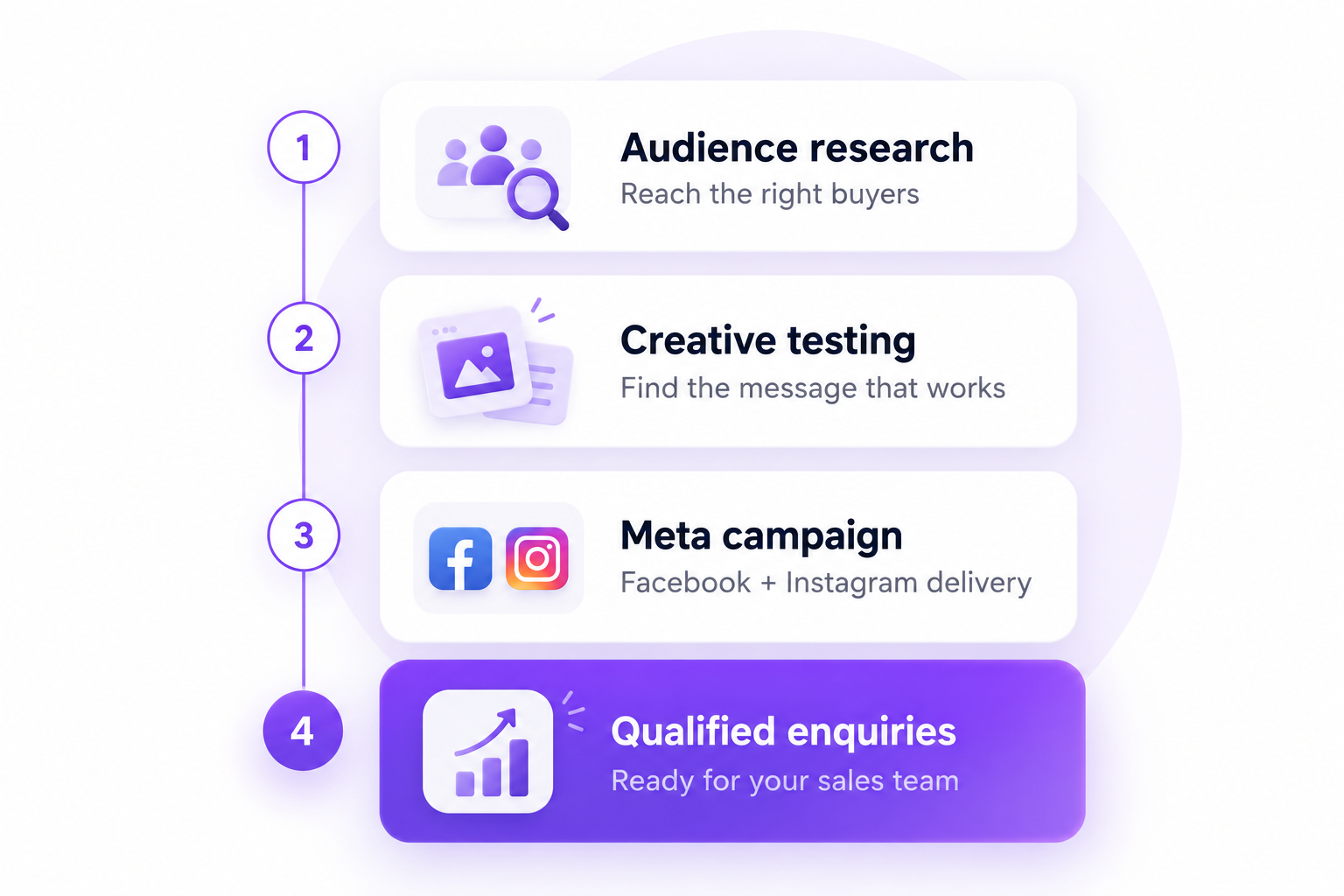 Meta Ads process from audience research and creative testing to qualified enquiries