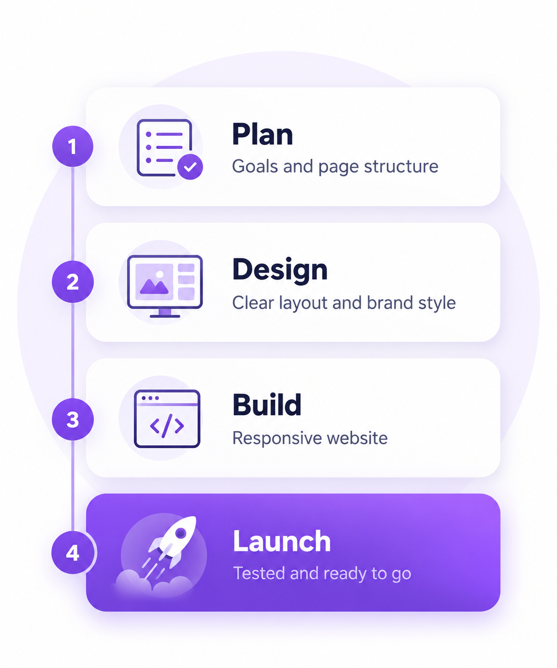 Website creation workflow: plan, design, build and launch