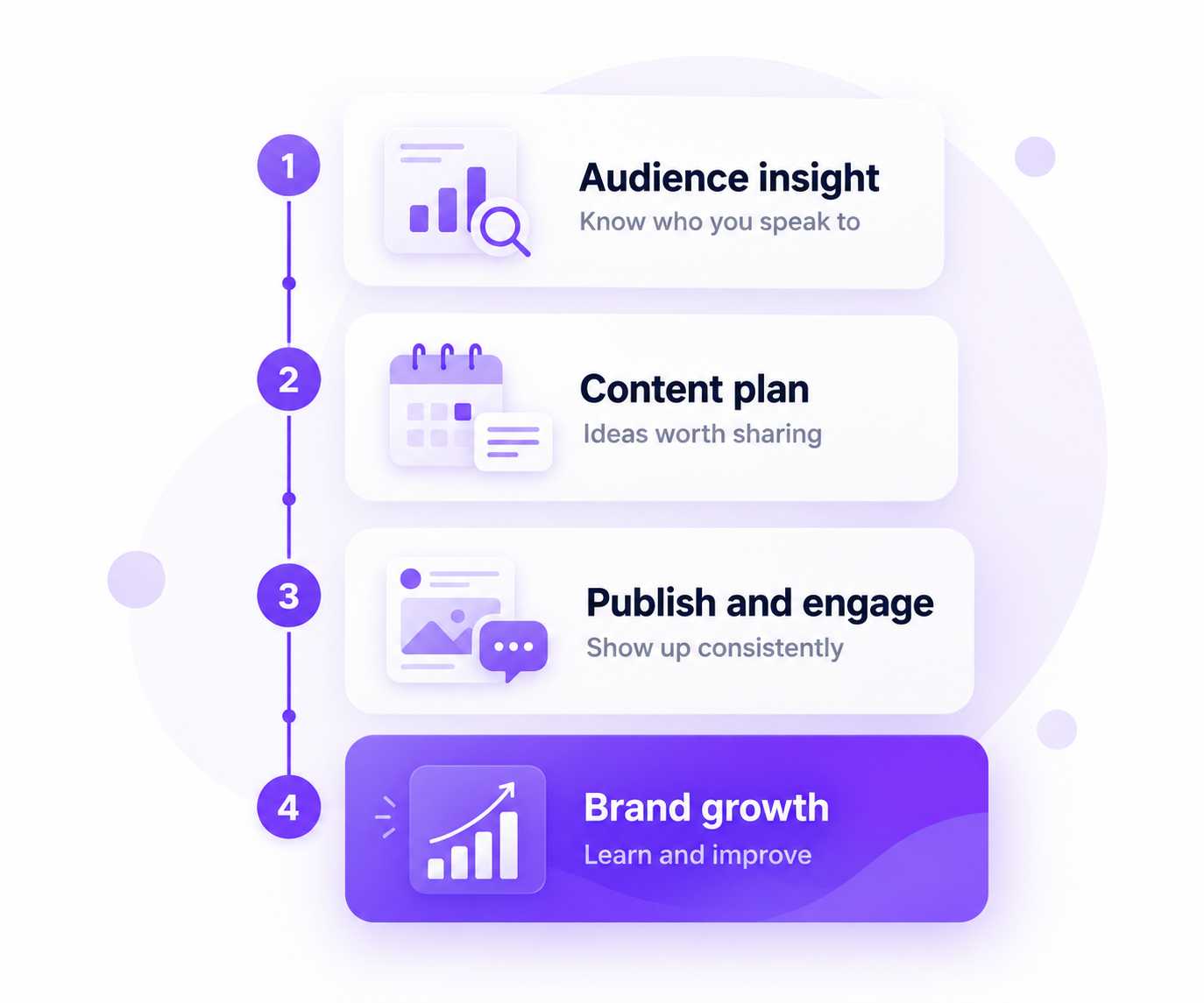 Social media marketing process from audience insight to content planning and brand growth