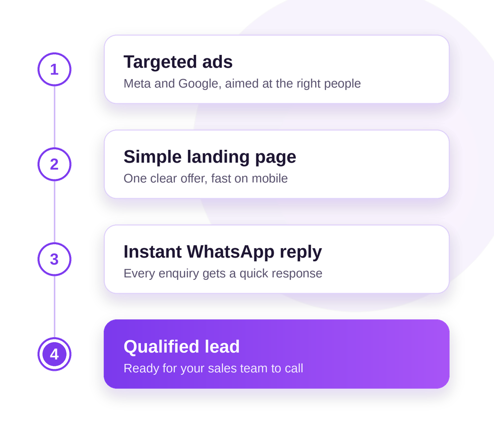 Lead generation flow: targeted ads, landing page, WhatsApp reply, qualified lead
